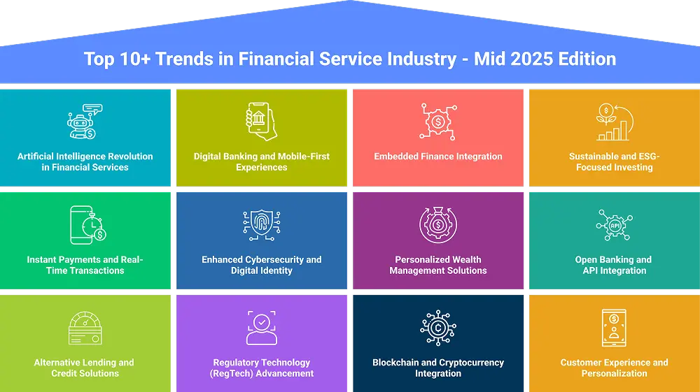 Infographic titled Top 10+ Trends in Financial Service Industry - Mid 2025 Edition, showcasing key trends in finance industry like AI, digital banking, embedded finance, ESG, cybersecurity, personalization, open banking, and more.
