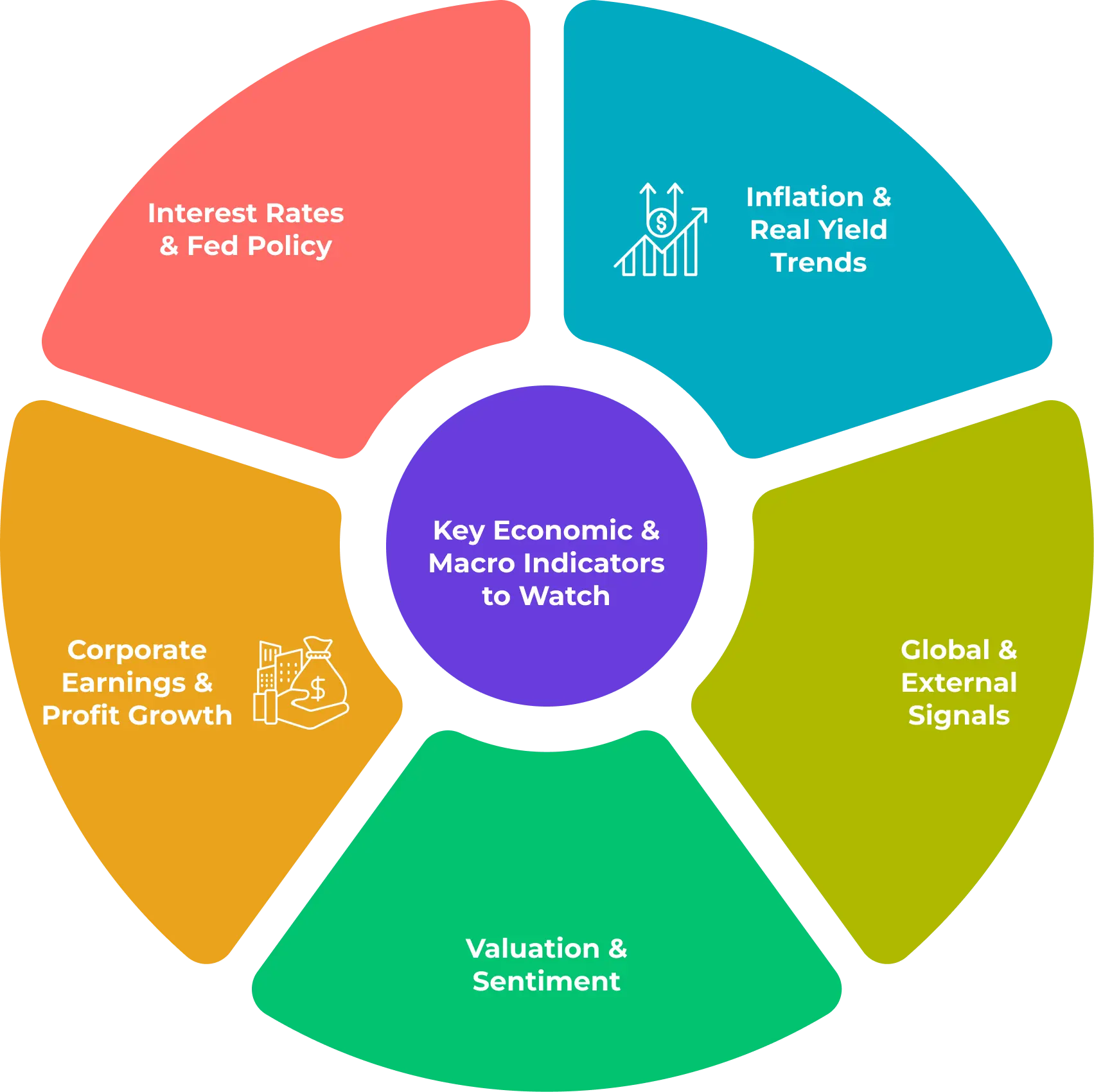 A colorful circular diagram highlights five key economic and macro indicators to watch for effective stock investment strategies: Interest Rates & Fed Policy, Inflation & Real Yield Trends, Global & External Signals, Valuation and Sentiment, and Corporate Earnings.